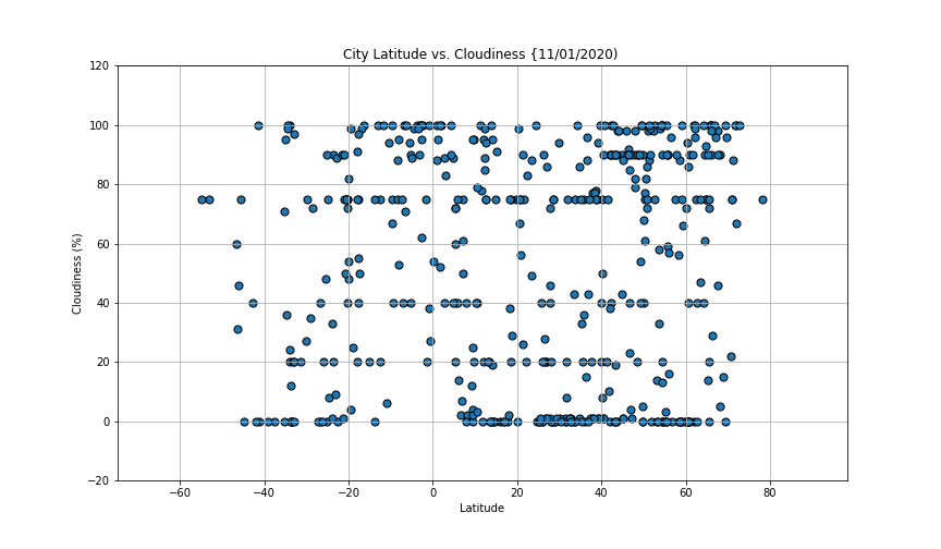 City Lattitude vs Cloudiness